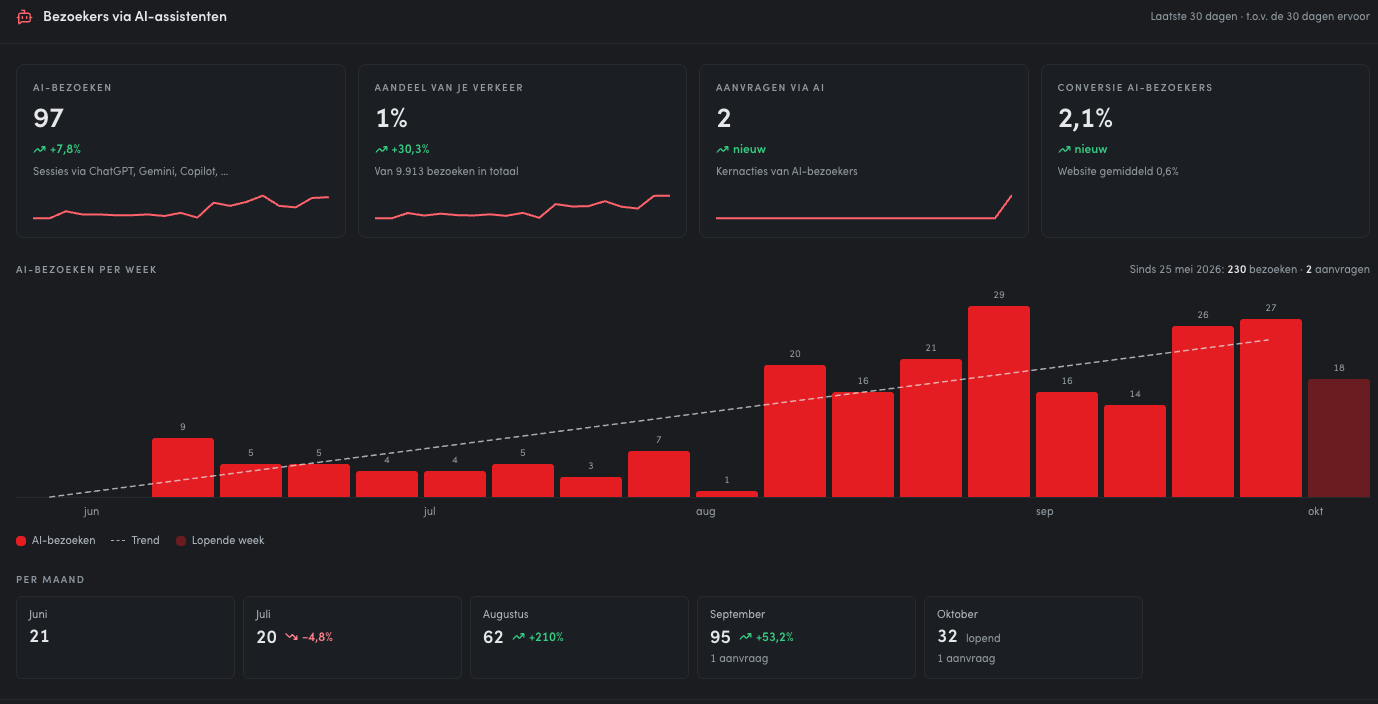 Het Stigo-platform: bezoekers via AI-assistenten zoals ChatGPT, Gemini en Copilot, per week en per maand, met de aanvragen die ze opleverden